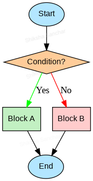 Java Control Flow Diagram