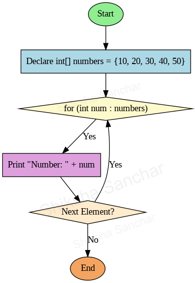 Java for-each loop Diagram