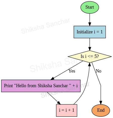 Java for loop Diagram