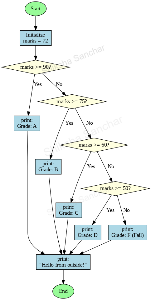 Java If else if ladder condition Diagram