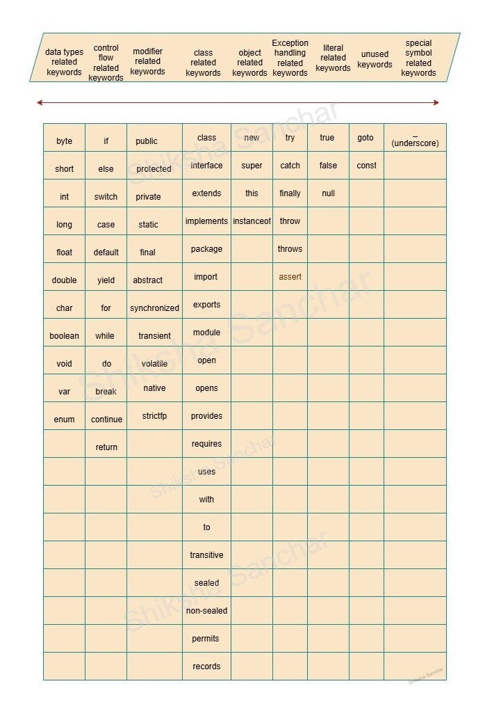 List of Java Reserved Words
