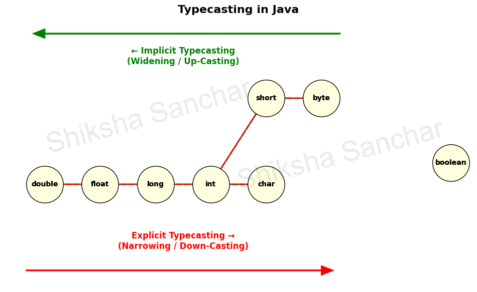 Type Casting Java Diagram