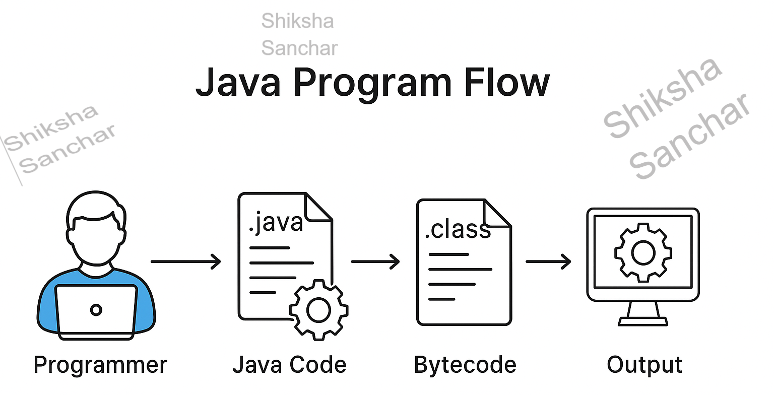 Java Workflow Diagram
